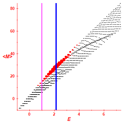 Peres lattice <M>